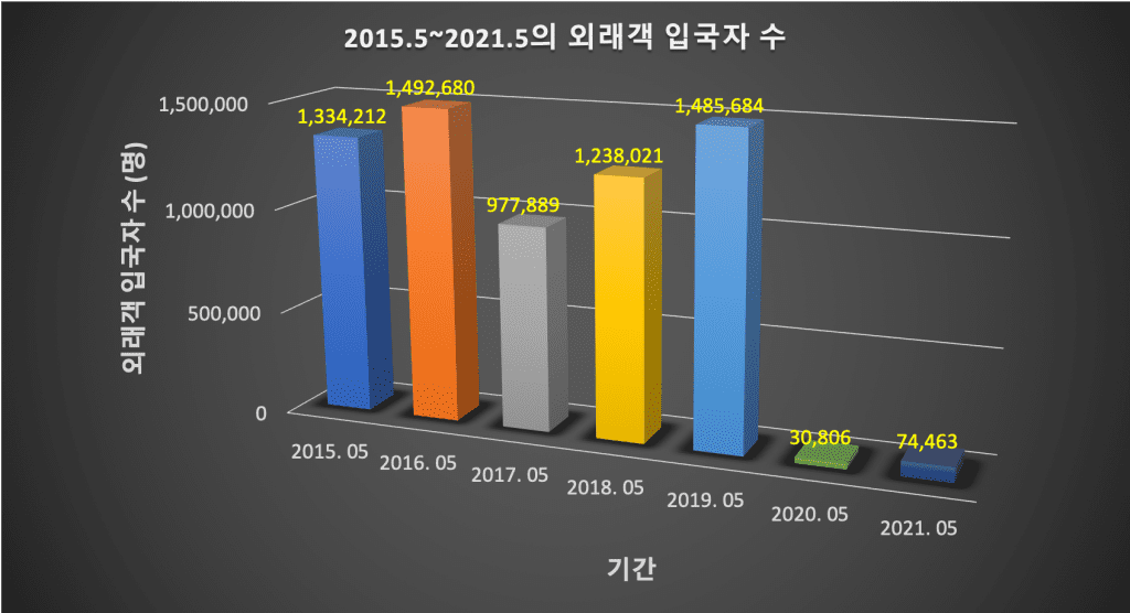 2015년부터 2021년 매 5월의 외래객 입국자 수의 비교 (출처: KOSIS, 한국관광공사 한국관광통계, 참조일: 2021.08.02)