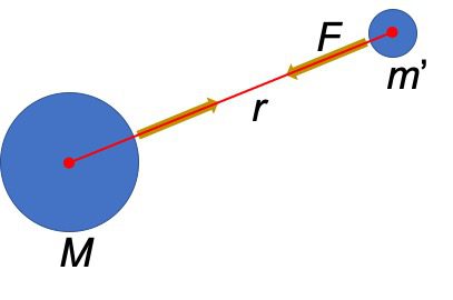 관성질량 과 중력질량은 서로 다른 개념입니다. 그림에서 M과 m'은 중력질량입니다. 중력질량이 관성질량과 같을 값을 가질 이유는 하나도 없습니다. 왜냐면 관성과 중력은 서로 다른 물리현상이기 때문입니다.