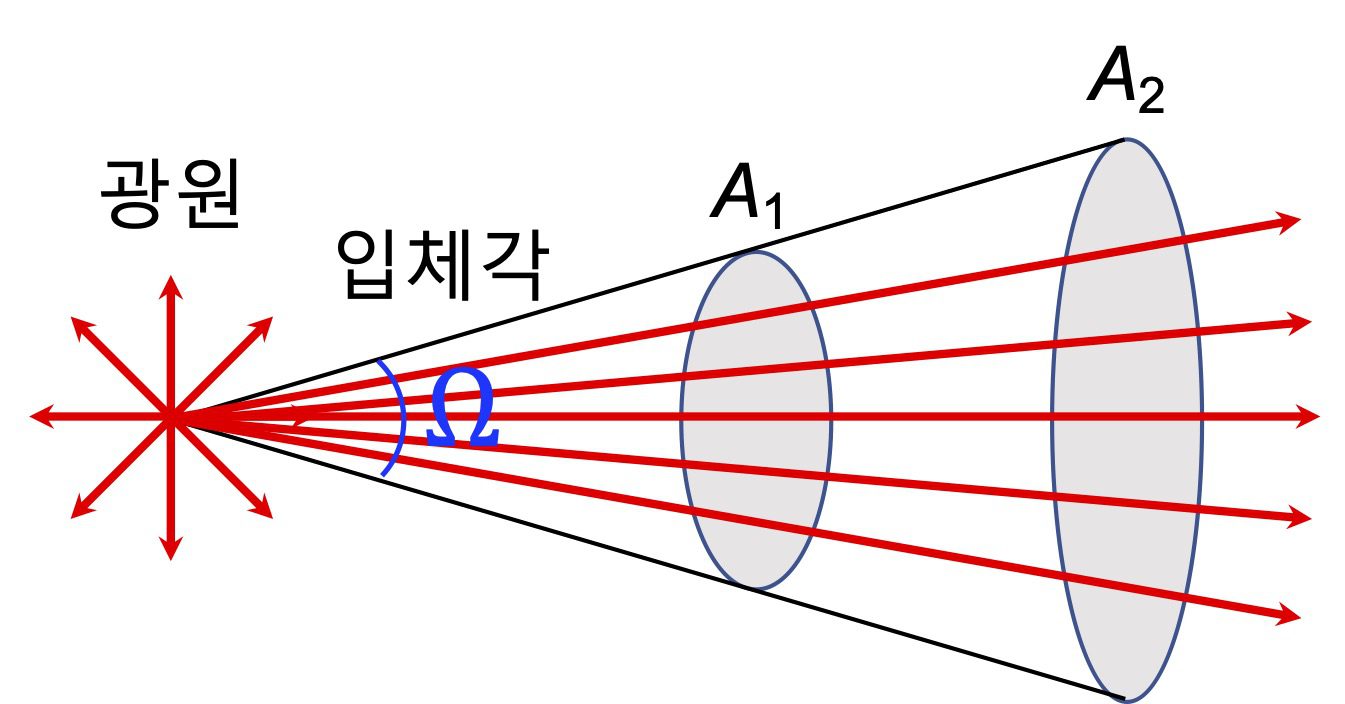 조명 - 단색광, 다색광, 복사선속, 광선속, 광도, 조도, 휘도의 완벽 정리 - ilovemyage