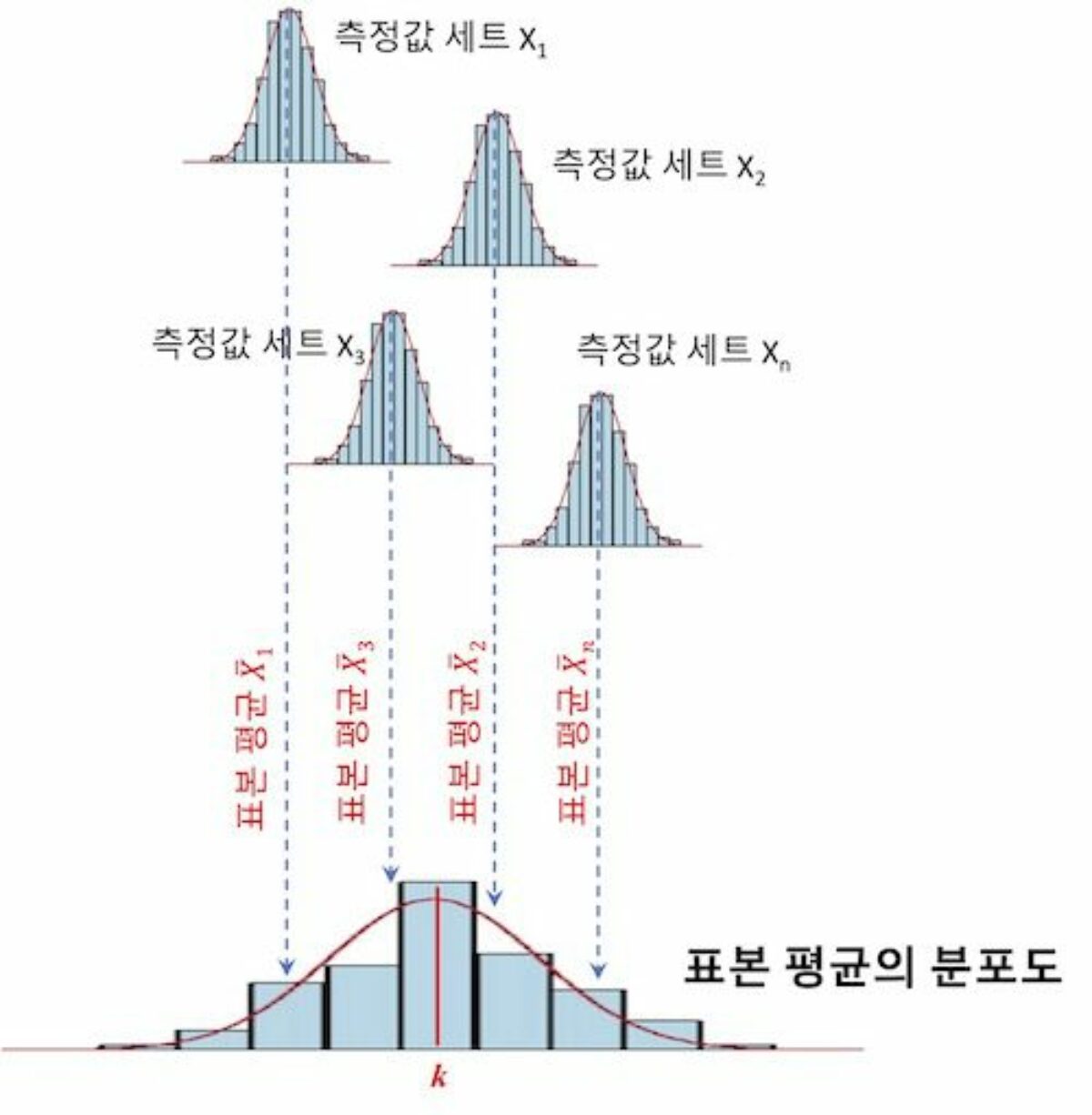 표준 오차 개념과 공식, 그리고 계산 방법 - ilovemyage