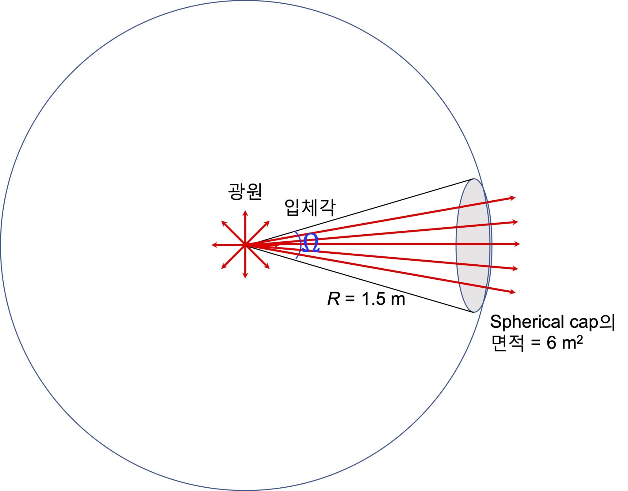 조명 - 단색광, 다색광, 복사선속, 광선속, 광도, 조도, 휘도의 완벽 정리 - ilovemyage