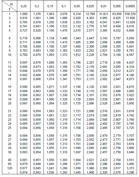 표준 오차 계산 을 위한 t-분포표
