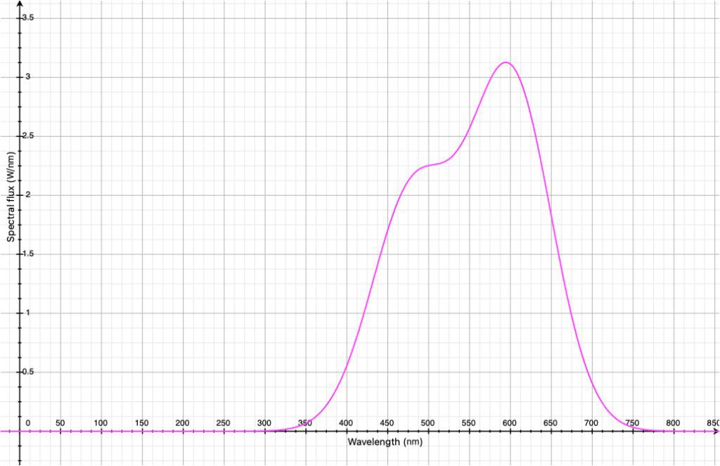 적분구를 이용해 측정된 Spectral flux   \( \Phi_{e, \lambda} \) (예시 자료1)