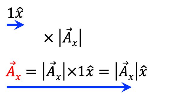 <span class="katex-eq" data-katex-display="false">x</span>축과 평행한 단위벡터 <span class="katex-eq" data-katex-display="false">1\hat{x}</span>에 벡터의 크기<span class="katex-eq" data-katex-display="false">|\vec{A_x}|</span>를 곱한 벡터 <span class="katex-eq" data-katex-display="false">\vec{A_x}</span>