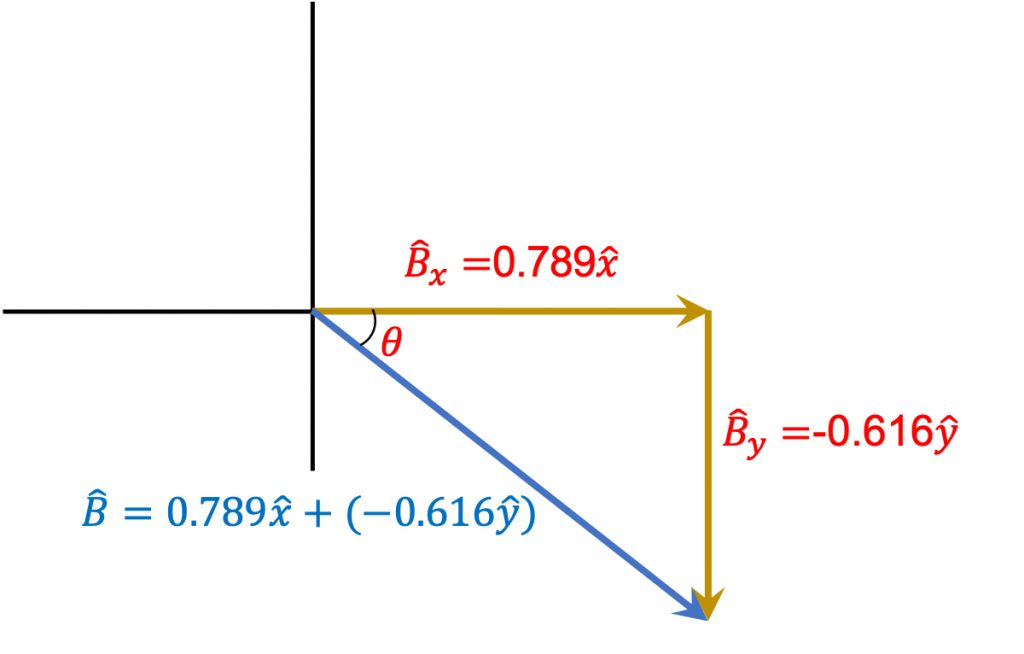 [그림 4] <span class="katex-eq" data-katex-display="false">x</span>축의 기준변으로부터 벡터가 있는 곳까지의 각도 <span class="katex-eq" data-katex-display="false">\theta</span>를 이용해 벡터의 방향 표기가 가능합니다.