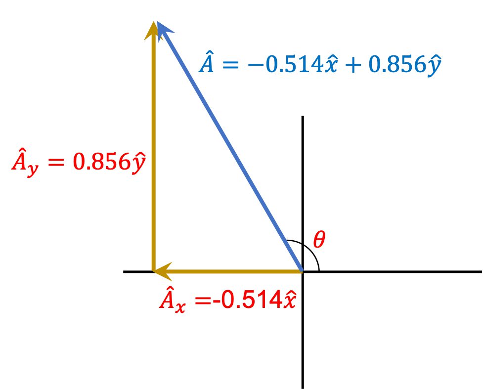 [그림 5] 예제에서 주어진 어느 벡터의 방향 