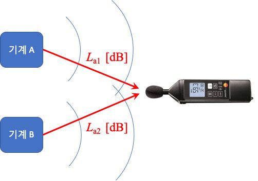소음도 합산. 기계 A와 B로부터 방출된 소음도가 합산되어 소음계로 측정되고 있는 모습 