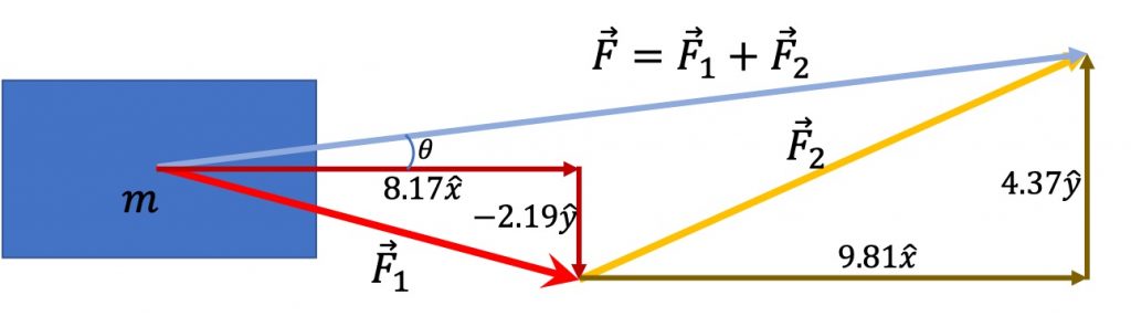 [그림 10] 벡터의 덧셈을 연산하기 위한 벡터의 성분 분해