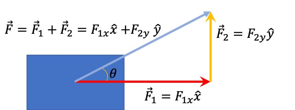 [그림 5] 벡터의 덧셈. 두 힘을 합한다는 것은 첫번째 벡터의 머리에 두번째 벡터의 꼬리를 평행이동하여 붙인 후, 첫번째 벡터의 꼬리와 두번째 벡터의 머리를 잇는 벡터가 두 벡터의 합 벡터입니다.   