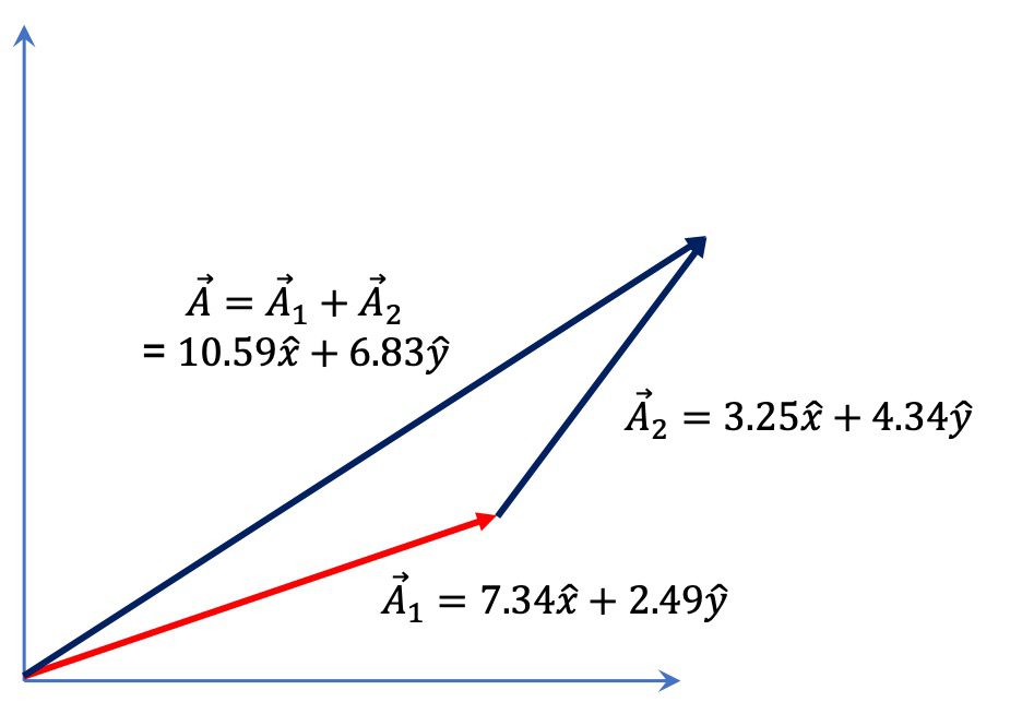 [그림 3] 수학적 방법으로 벡터 합을 구하기 위해서는 각 방향의 성분끼리 더하면 됩니다. 