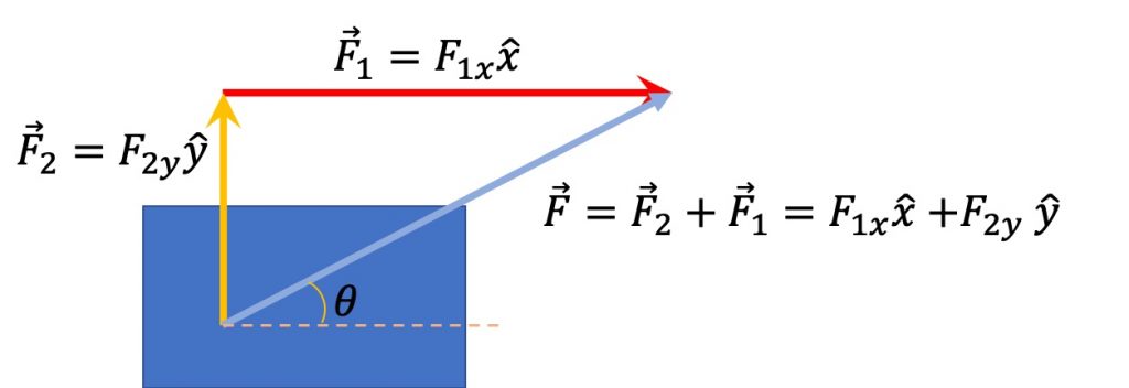[그림 6] 벡터의 덧셈 순서를 달리해도 벡터 합의 결과는 달라지지 않습니다. 이 그림에서의 벡터 합의 결과는 [그림 5]의 결과와 동일한 크기와 방향을 갖습니다.