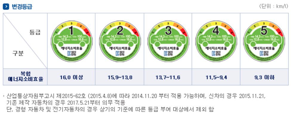[그림 9] 자동차 등급 부여 제도 <이미지 출처: 한국에너지공단 자동차표시연비>