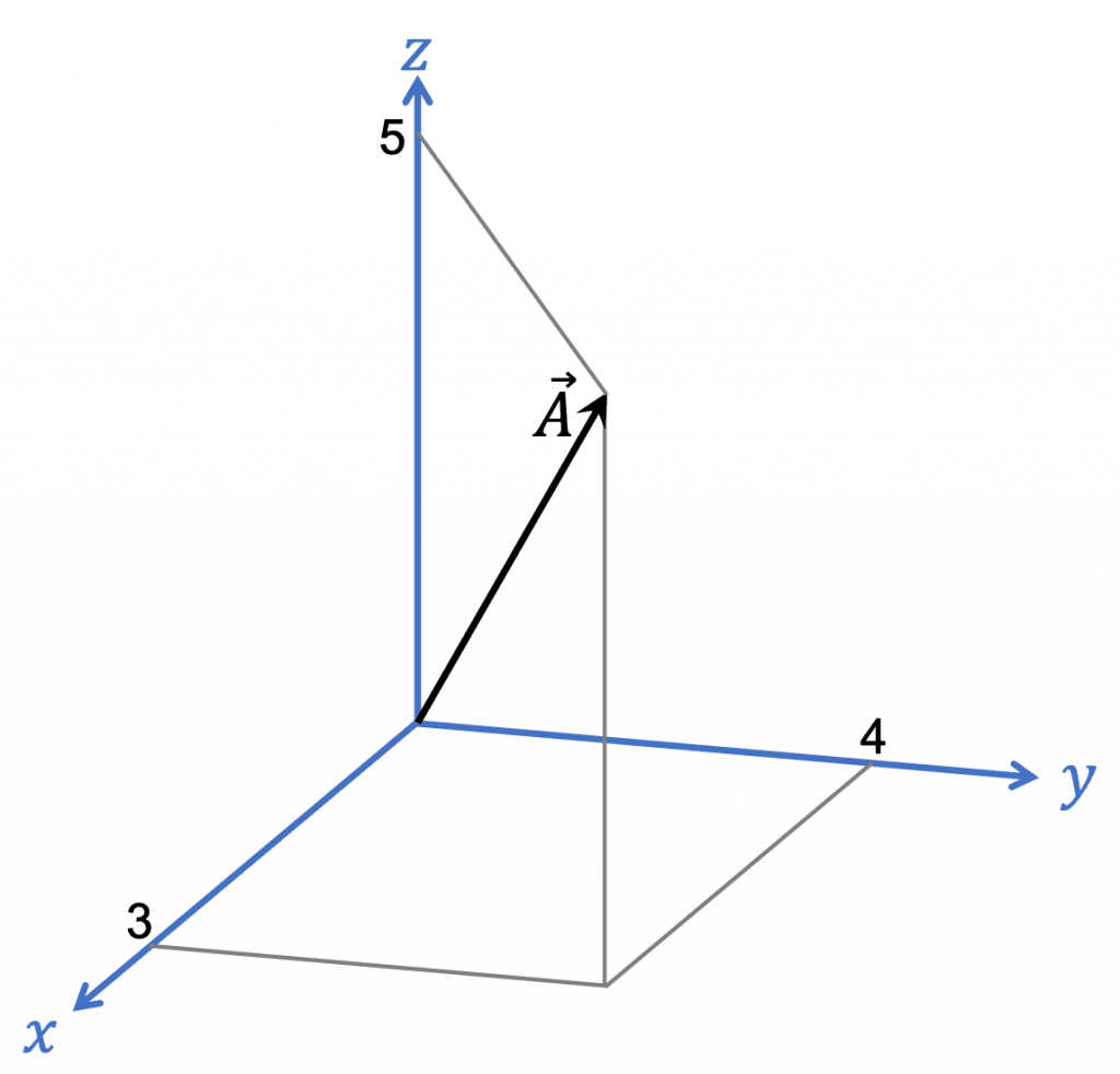 [그림 1] (1)식에 주어진 벡터 <span class="katex-eq" data-katex-display="false">\vec A</span>를 검정색 화살표로 나타내었습니다.