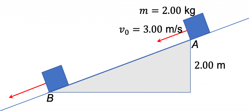 [그림 1] 중력 위치에너지 공식 <span class="katex-eq" data-katex-display="false">mgh</span>를 적용하기 위한 상황