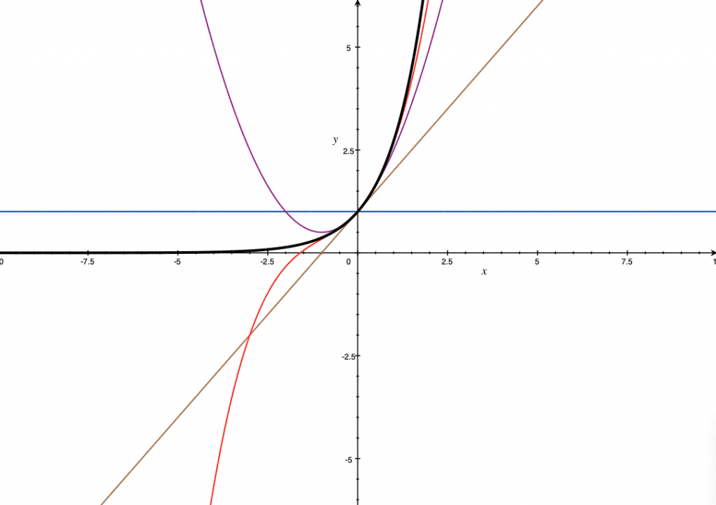 [그림 1] 테일러 급수 전개식의 항이 추가될수록 원점근처에서 원래 함수의 곡선 모양과 점점 일치해가는 것을 알 수 있습니다. 검정색이 원래 함수의 곡선이고 파랑색은 첫번째항, 갈색은 두번째 항까지, 보라색은 세번째 항까지, 빨강색은 네번째 항까지의 곡선을 나타냅니다.
