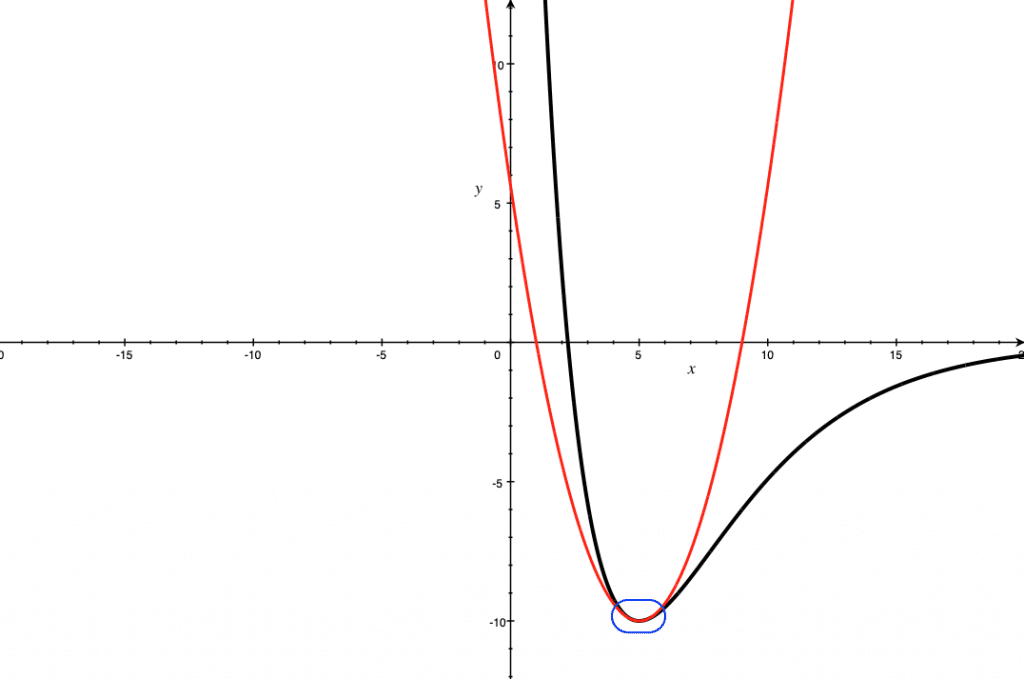 [그림 2] 테일러 급수 전개로 구한 빨강색 곡선이 Mose 포텐셜 함수인 검정색 곡선과  파랑색 사각형 부분에서 매우 일치합니다. 