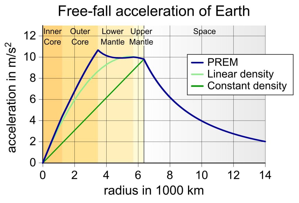 [그림 4] 지구에 의한 중력가속도 변화(그림은 위키백과 지구의구조에서 인용)