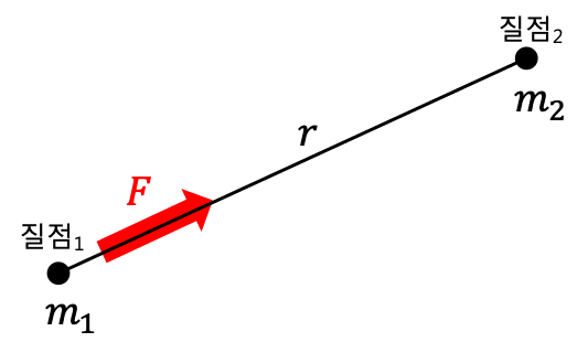 [그림 1] 뉴턴의 만유인력 법칙에 따르면 두 질점 사이에는 인력이 작용합니다. 그림에는 질점2가 질점1을 당기는 힘만 그렸으나 작용과 반작용 법칙에 의해 질점1도 질점2를 같은 크기로 당기게 됩니다.