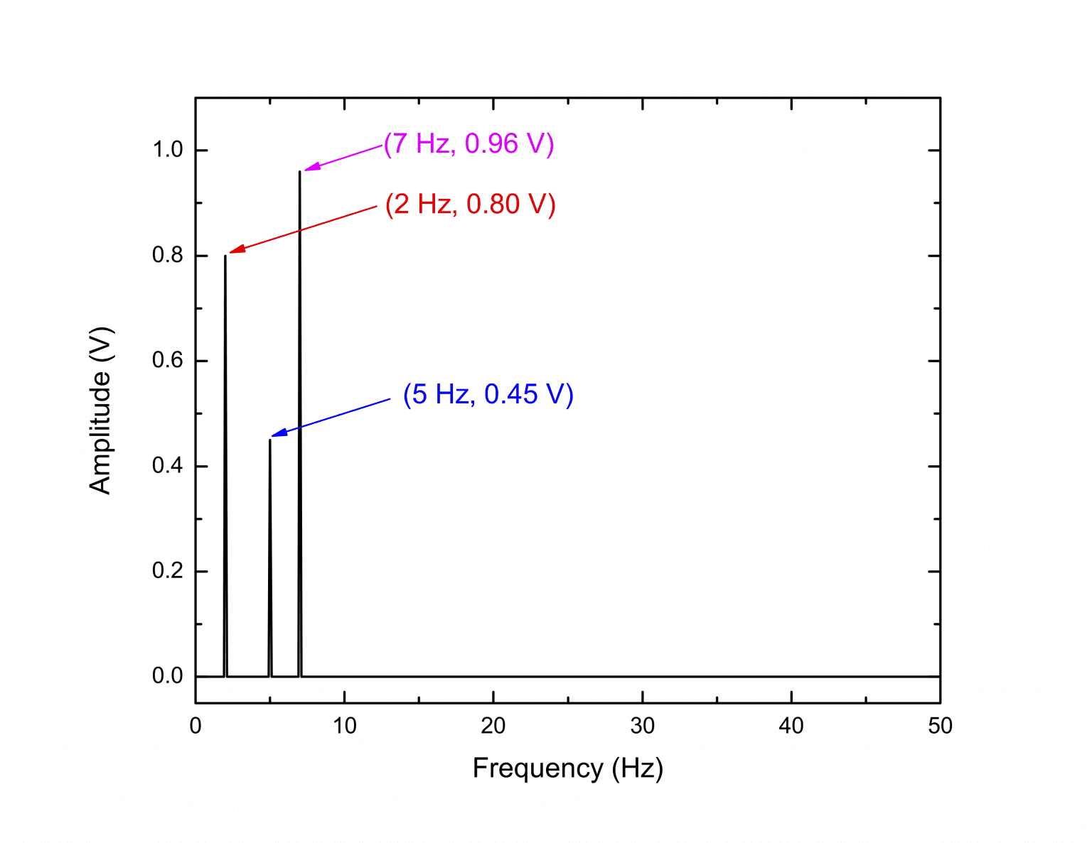 FFT 분석 예시 Origin 프로그램 중심으로 ilovemyage