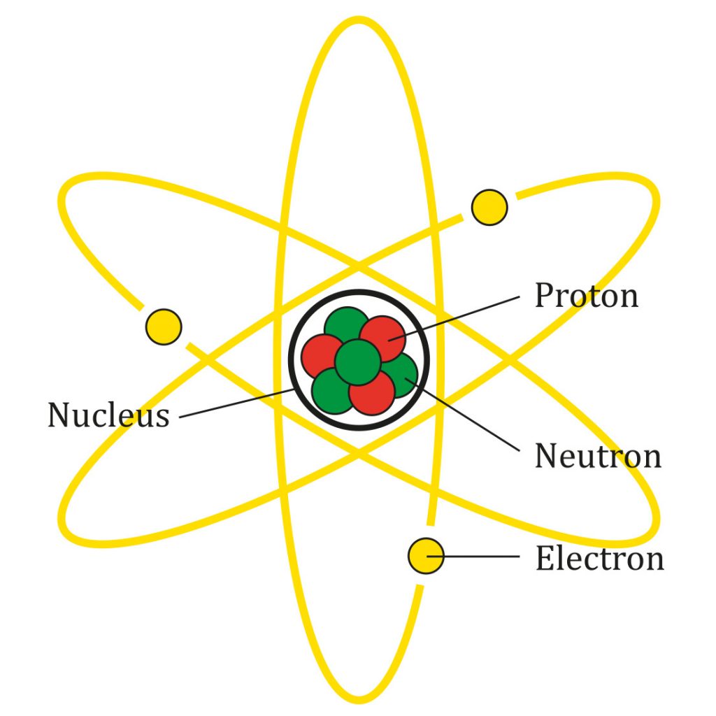 [그림 1] 양전하와 음전하로 구성된 원자의 구조. 양성자는 양전하를, 전자는 음전하를 갖습니다. 반면에 중성자(neutron)는 중성상태의 입자입니다. 