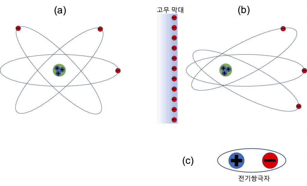 [그림 3] 원자는 중심의 양전하와 주변을 대칭적으로 돌고 있는 음전하로 구성되어 있습니다. 따라서 원자를 멀리서 보게되면 중성이 됩니다. 그러나 이 원자에 대전체가 가까이 놓이게 되면 양전하와 음전하의 공간적 대칭성이 달라져 전기쌍극자가 형성됩니다. 