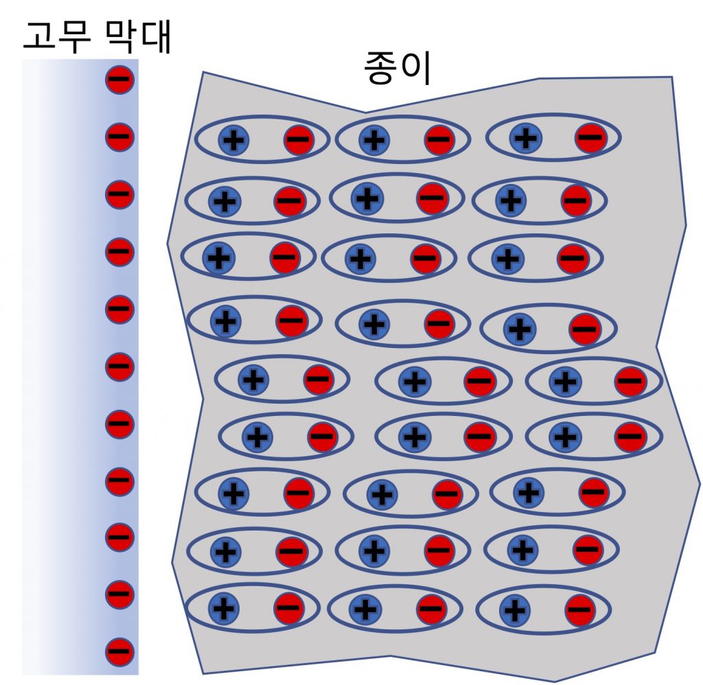 [그림 4] 대전체가 중성인 종이조각 가까이 놓이게 되면 종이조각에 수많은 전기쌍극자가 형성되는 유전분극 현상이 발생합니다.
