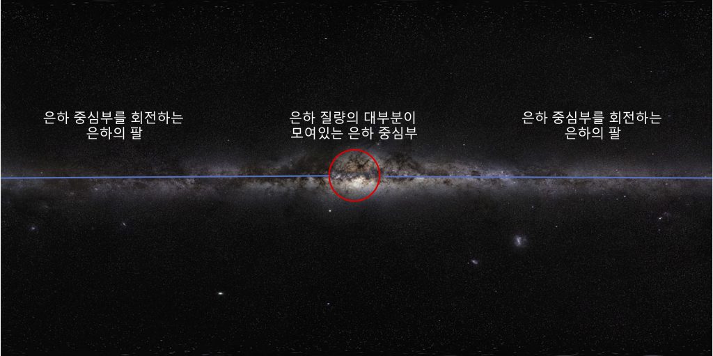 [그림 4] 은하 중심부에 은하 전체 질량의 대부분이 모여 있고 그 중심을 기준으로 주변 팔에 있는 별들이 공전합니다.