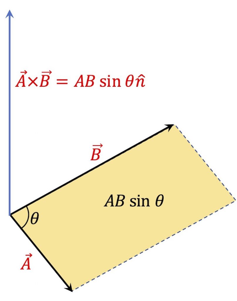 [그림 1] 벡터의 외적. 두 벡터를 외적하면 외적한 벡터의 크기는 평행사변형의 면적이 되고 방향은 평행사변형에 수직한 방향입니다. 