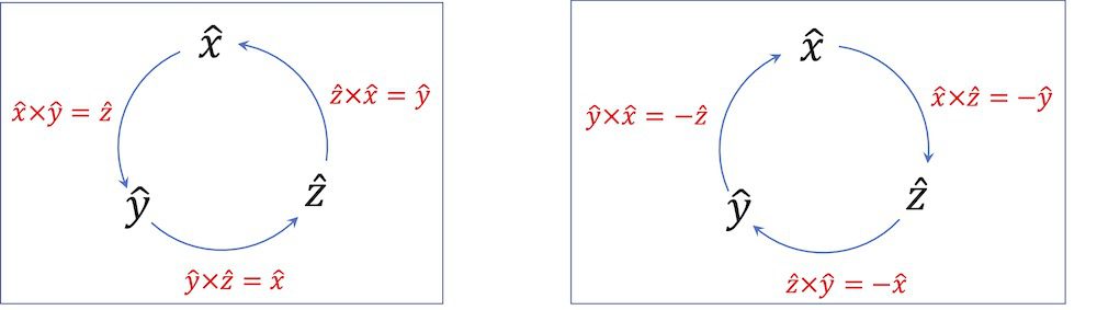 [그림 3] 단위벡터 외적 계산에서 방향 결정하는 법