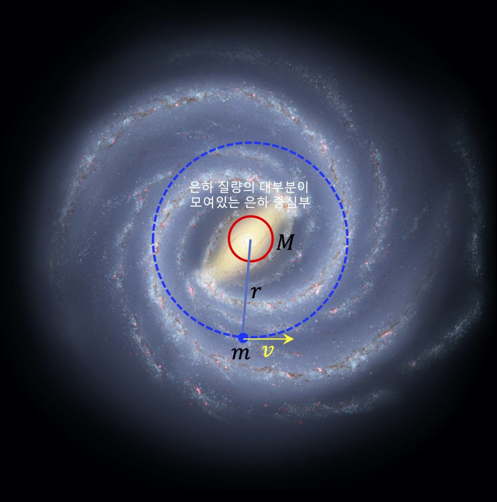 [그림 5] 은하 질량의 대부분이 모여있는 은하 중심부와 그 주변을 공전하는 어느 별의 모습