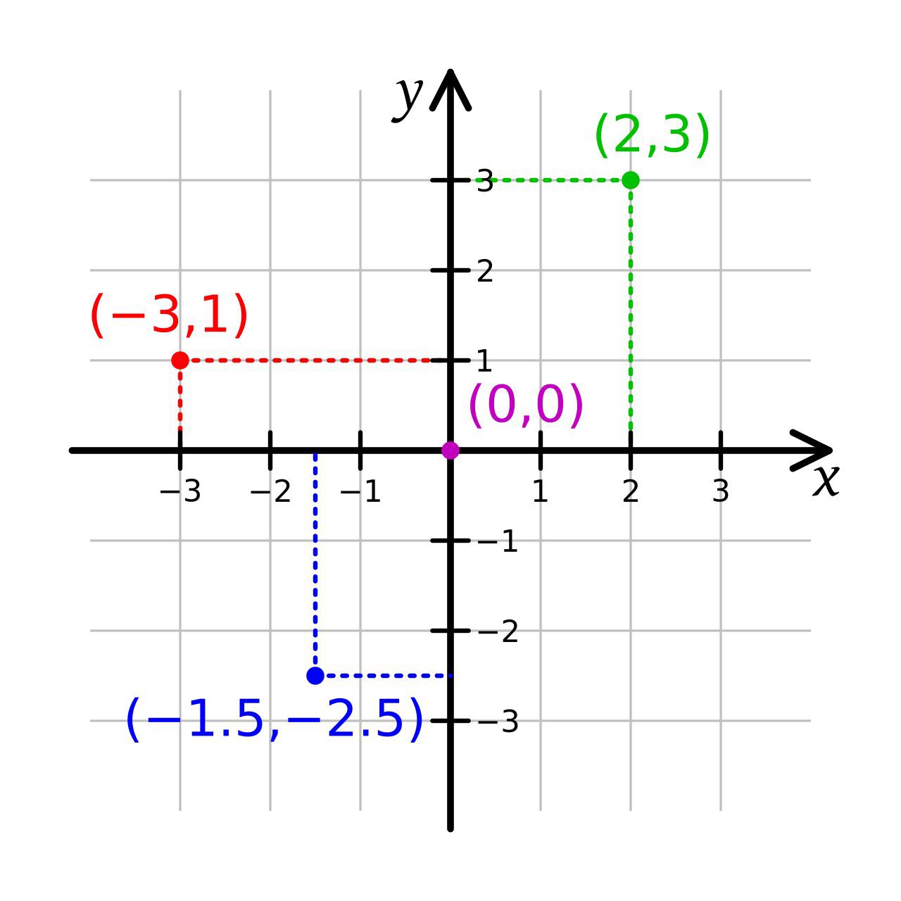 직각좌표계 (cartesian coordinate system) - ilovemyage
