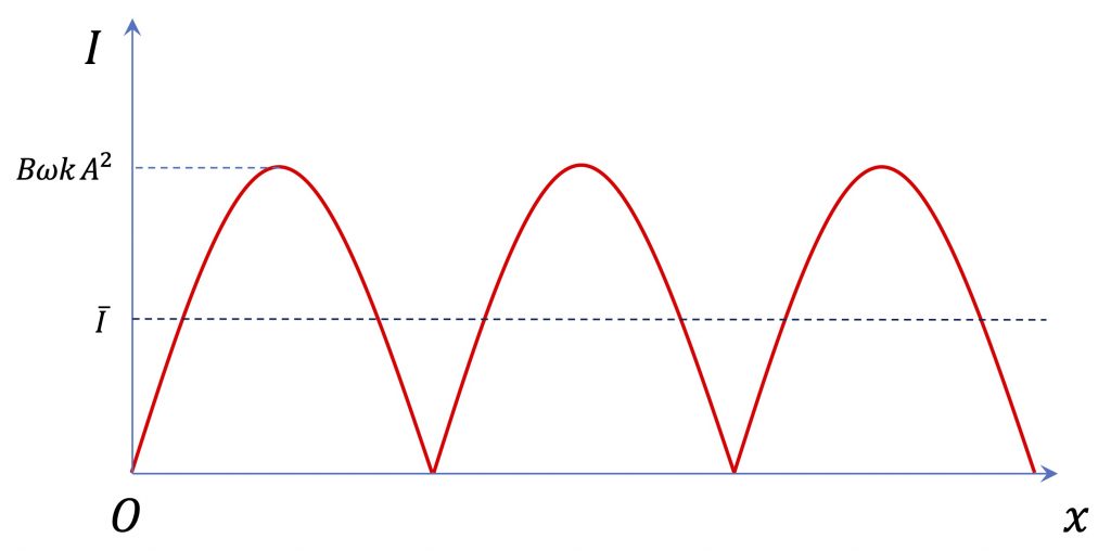 [그림 4] 소리 세기 곡선은 시간에 따라 일정하지 않습니다. 그래서 평균을 내면 하나의 대표 값으로 만들 수 있어요.