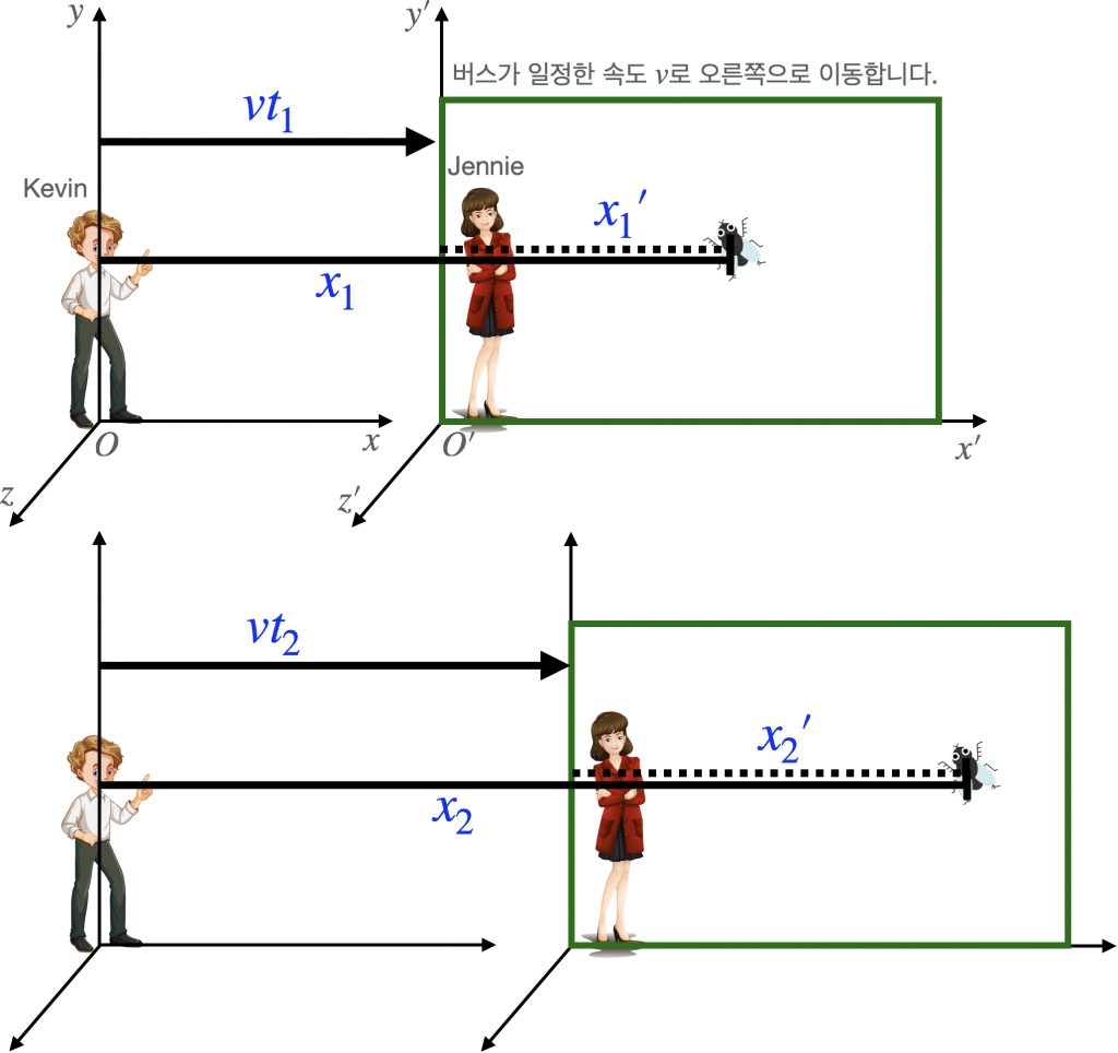 [그림 2] 갈릴레이 변환 관계를 이용하여 속도 덧셈 법칙을 유도하기 위한 상황. 