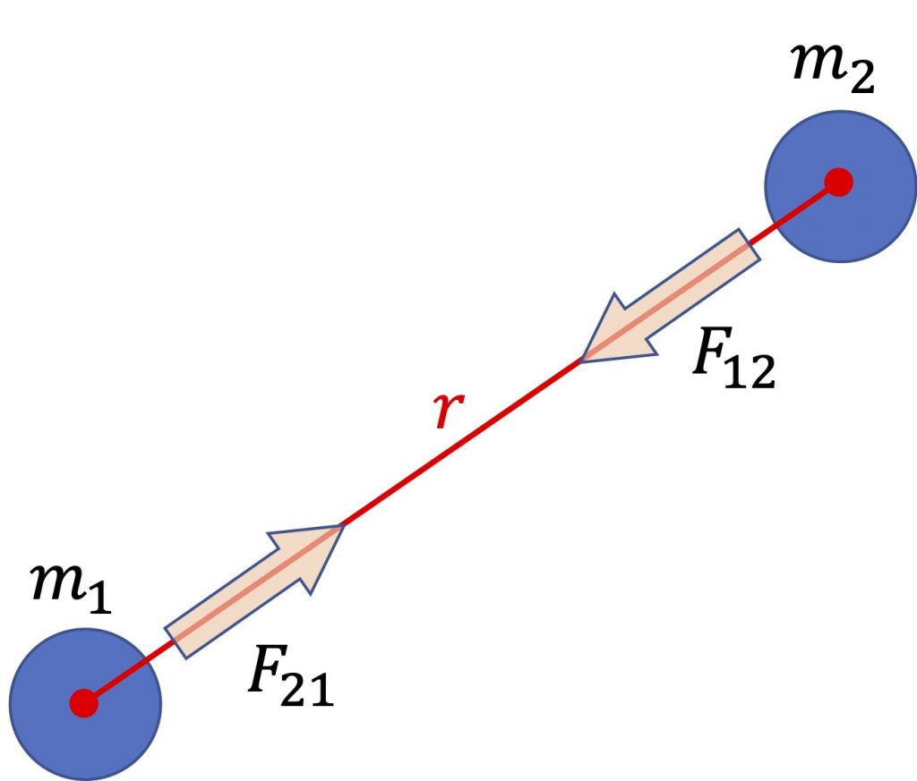 [그림 1] 두 질량을 갖는 물체 사이에 작용하는 만유인력. 만유인력의 크기는 서로 같지만 방향은 서로 반대입니다.