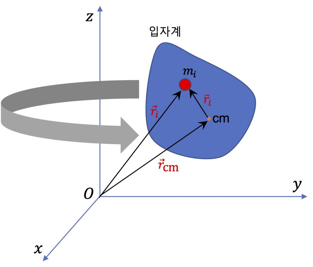 [그림 2] 입자계가 z축을 중심으로 회전하고 있어요. 그러면 입자계는 각 운동량(angular momentum)을 갖게 됩니다.
