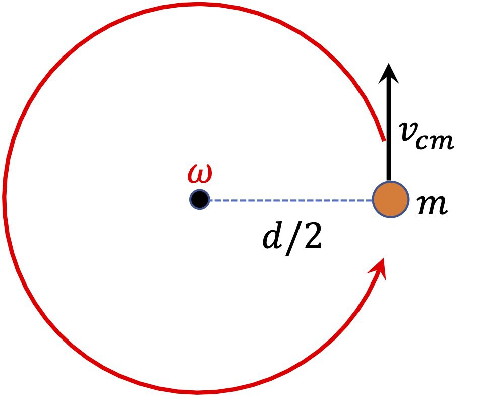 [그림 2] 막대의 모든 질량이 질량중심점에 모여 공전하는 모습. 그러므로 궤도 각운동량이 존재합니다. 