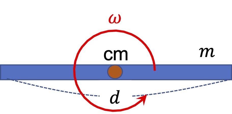 [그림 3] 질량중심점을 기준으로 막대가 자전하는 모습. 따라서 스핀각운동량이 존재합니다.