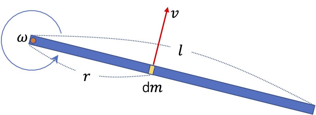 [그림 4] 막대의  한 끝을 회전축으로 하여 회전하는 막대