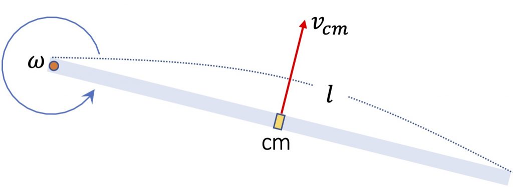 [그림 5] 막대의 질량중심점에 막대의 모든 질량이 모여 접선 속력 <span class="katex-eq" data-katex-display="false">v_{cm}</span>으로 운동