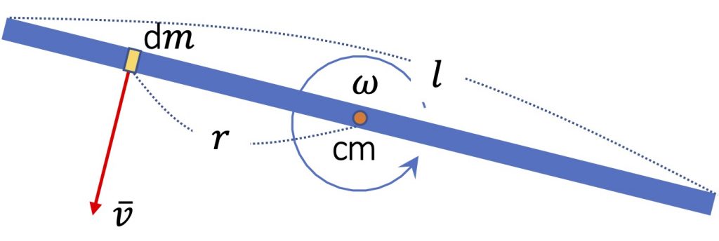 [그림 6] 막대의 질량중심점을 기준으로 회전하는 막대