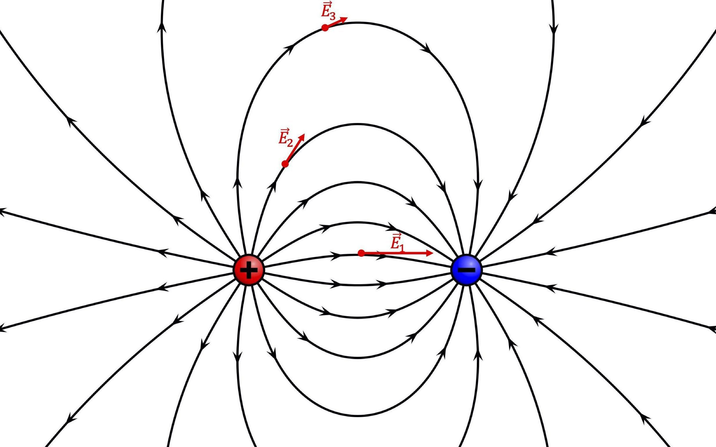 [그림 3] 전기력선 위 세 지점에서의 전기장 벡터의 방향과 크기