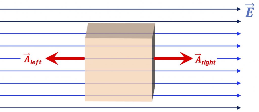 [그림 3] 닫힌면에서의 전기선속. 육면체의 각 면 벡터는 총 6개가 있으나 그중 전기장과 평행한 2개의 면 벡터만 표현하였습니다. 