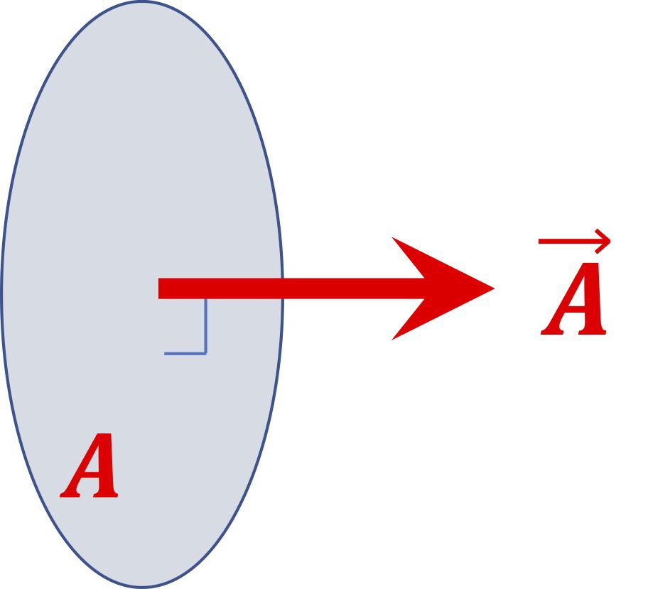 [그림 2] 면의 오른쪽 방향을 통상 면 벡터의 방향으로 설정합니다. 