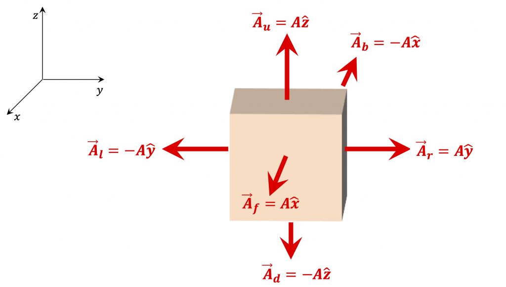 [그림 3] 정육면체에서 면 벡터의 방향은 중심에서 밖으로 나가는 방향을 통상적으로 사용합니다. 