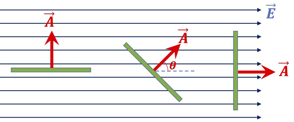 [그림 2] 면벡터의 회전에 따른 전기선속의 변화. 가장 오른쪽은 전기선속이 6개, 중간은 4개, 가장 왼쪽은 0개입니다. 