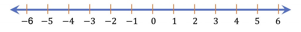[그림 3] 정수 수 체계. 실수선의 마디에 쓰여 있는 숫자들이 모두 정수입니다. 