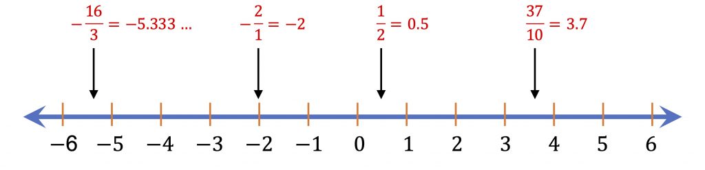 [그림 4] 유리수 수 체계. 실수선에서 빨강색으로 나타낸 수가 유리수입니다. 분수의 분자와 분모가 모두 정수로 구성된 수에요.