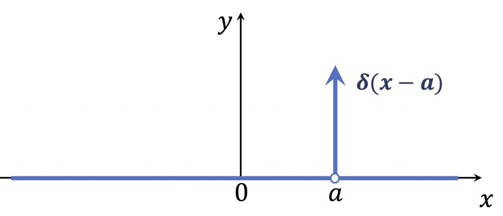 [그림 3] <span class="katex-eq" data-katex-display="false">a</span>만큼 평행이동한 델타 함수.