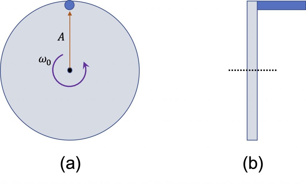 [그림 1] (a) 손잡이가 달린 등속원운동하는 물체의 정면 모습, (b) 측면 모습
