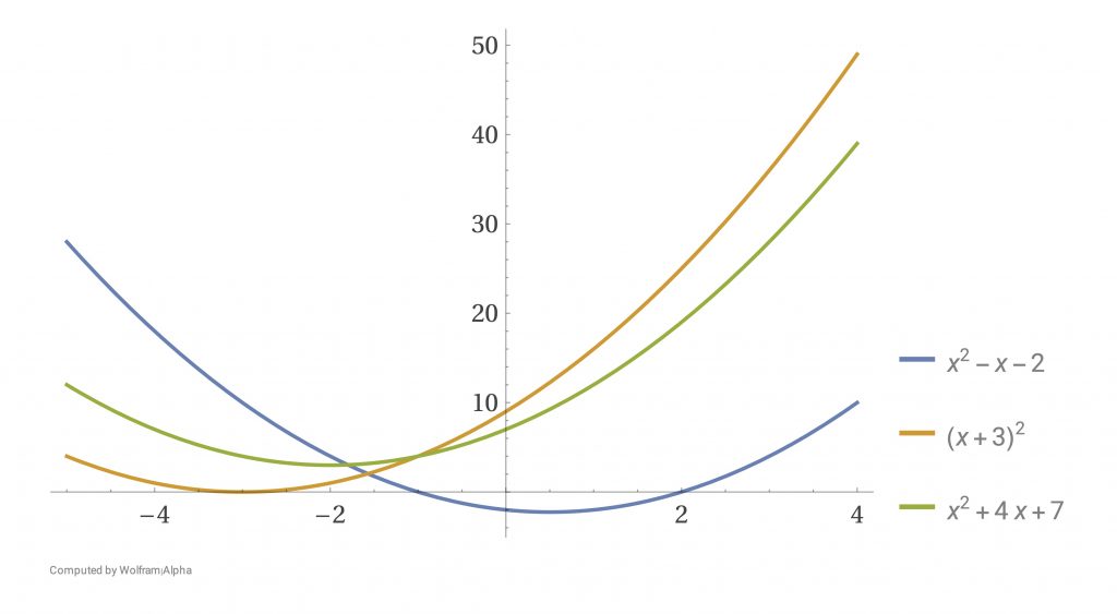 [그림 2] 두 실근을 갖는 경우, 중근을 갖는 경우, 실근이 없는 경우에 대한 이차방정식 그래프